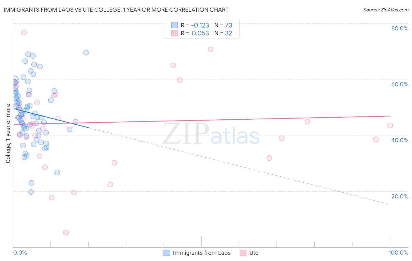 Immigrants from Laos vs Ute College, 1 year or more