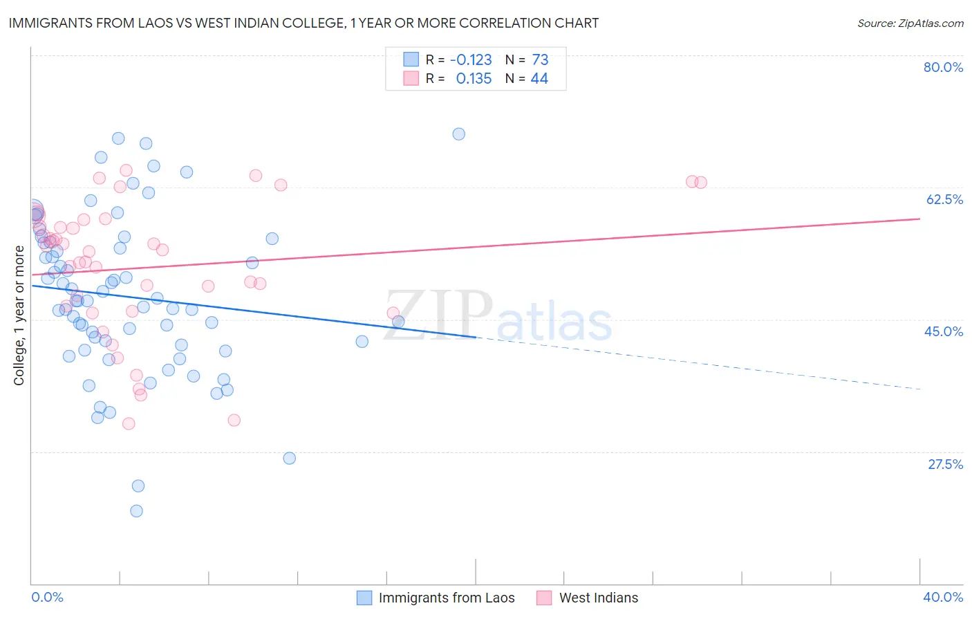 Immigrants from Laos vs West Indian College, 1 year or more