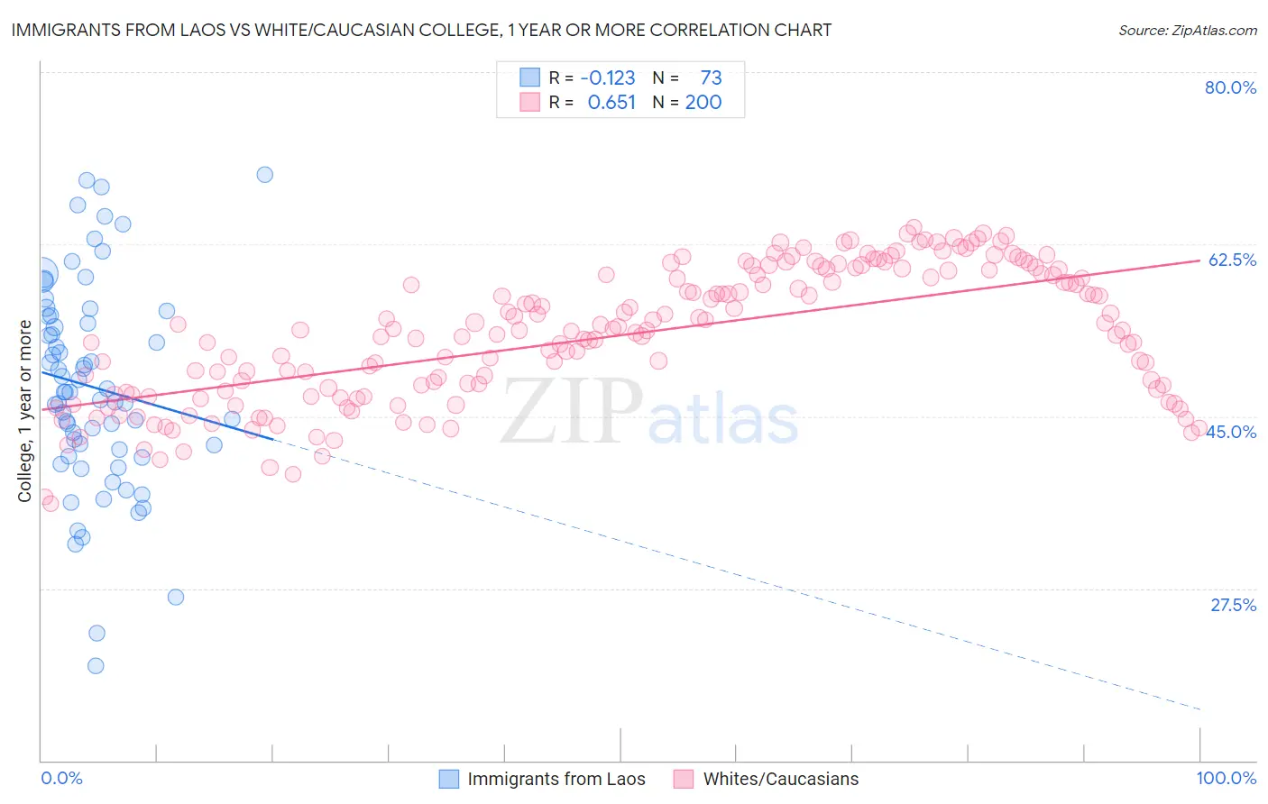 Immigrants from Laos vs White/Caucasian College, 1 year or more
