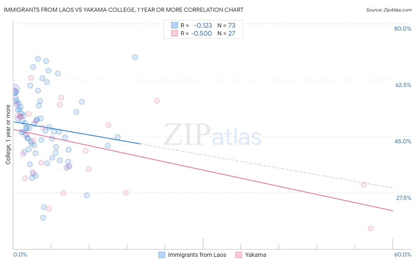 Immigrants from Laos vs Yakama College, 1 year or more