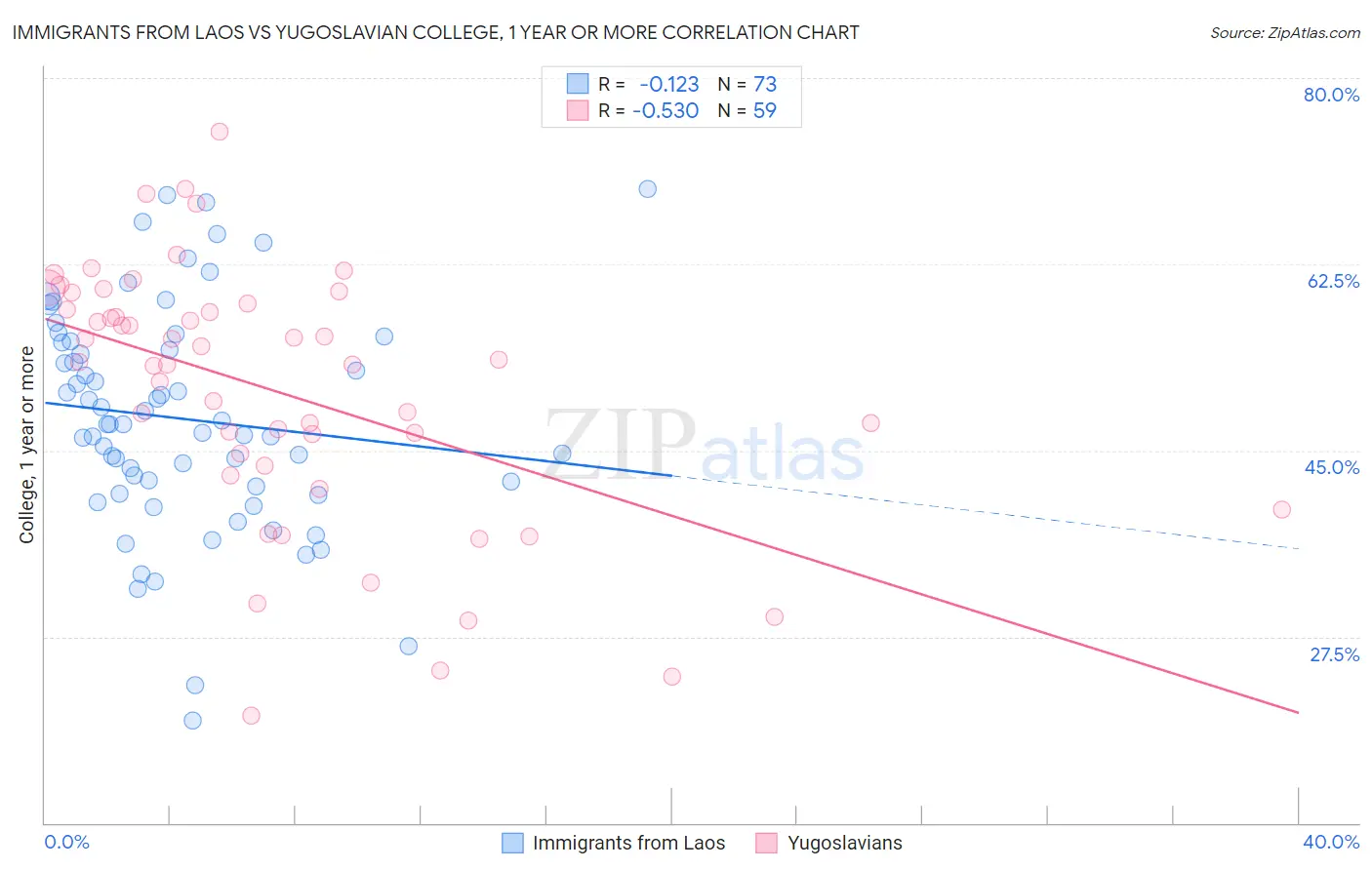 Immigrants from Laos vs Yugoslavian College, 1 year or more