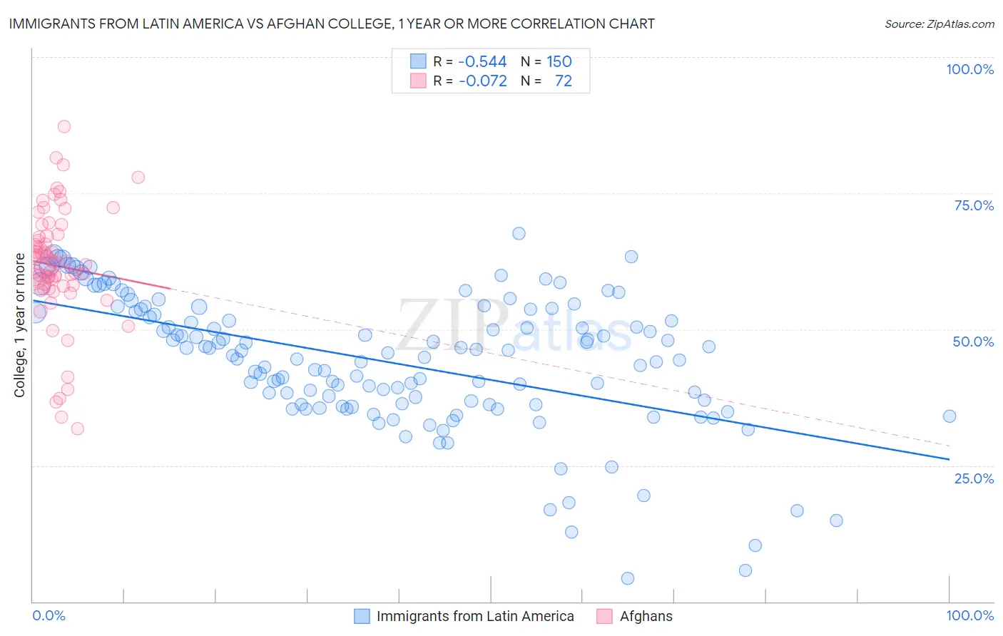 Immigrants from Latin America vs Afghan College, 1 year or more