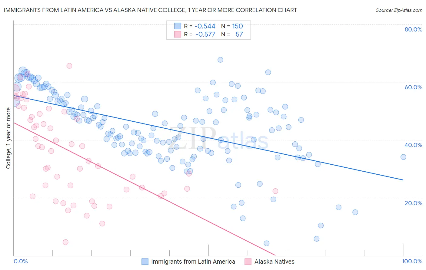 Immigrants from Latin America vs Alaska Native College, 1 year or more