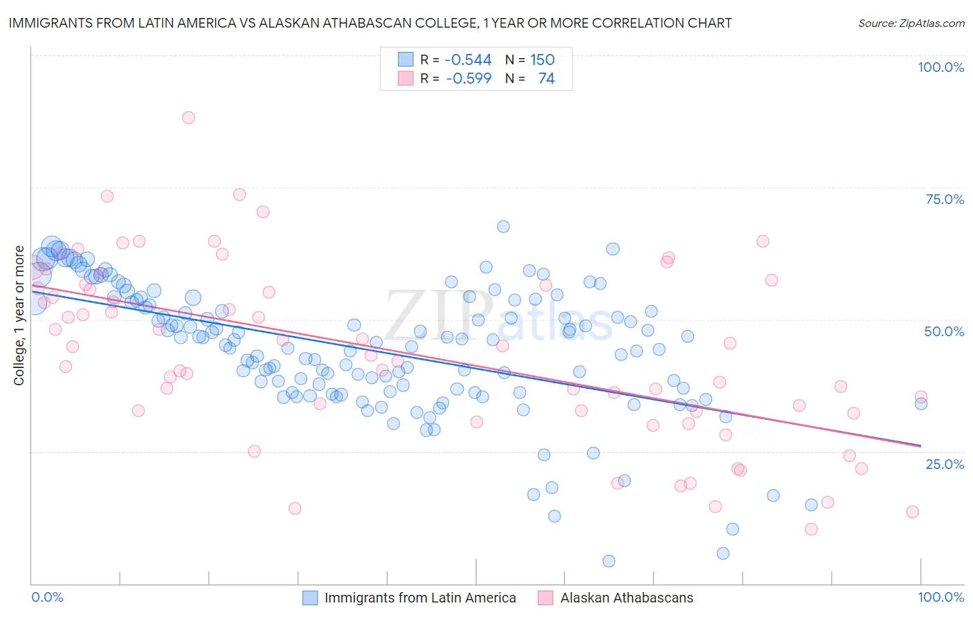 Immigrants from Latin America vs Alaskan Athabascan College, 1 year or more