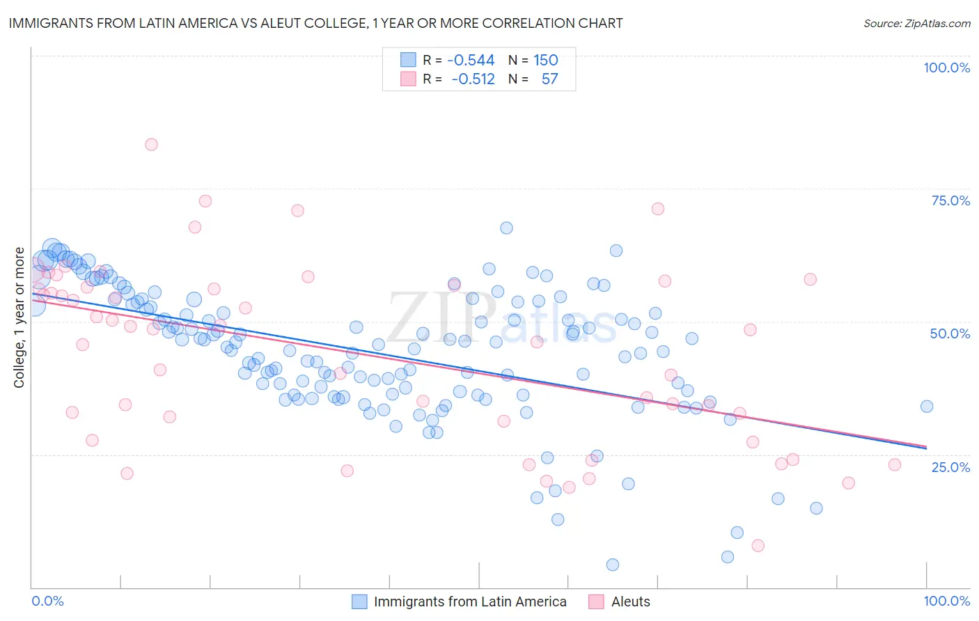 Immigrants from Latin America vs Aleut College, 1 year or more