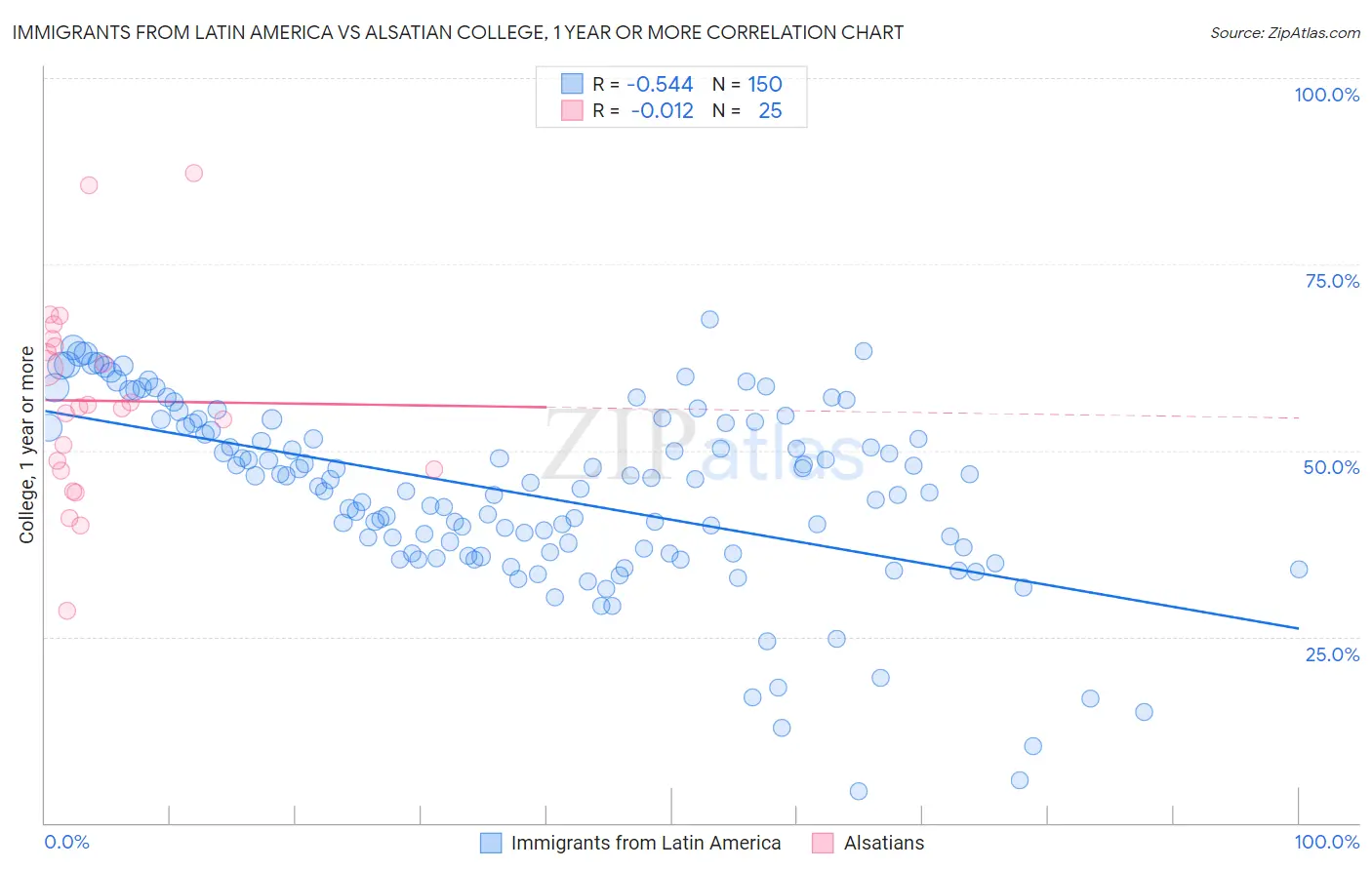 Immigrants from Latin America vs Alsatian College, 1 year or more