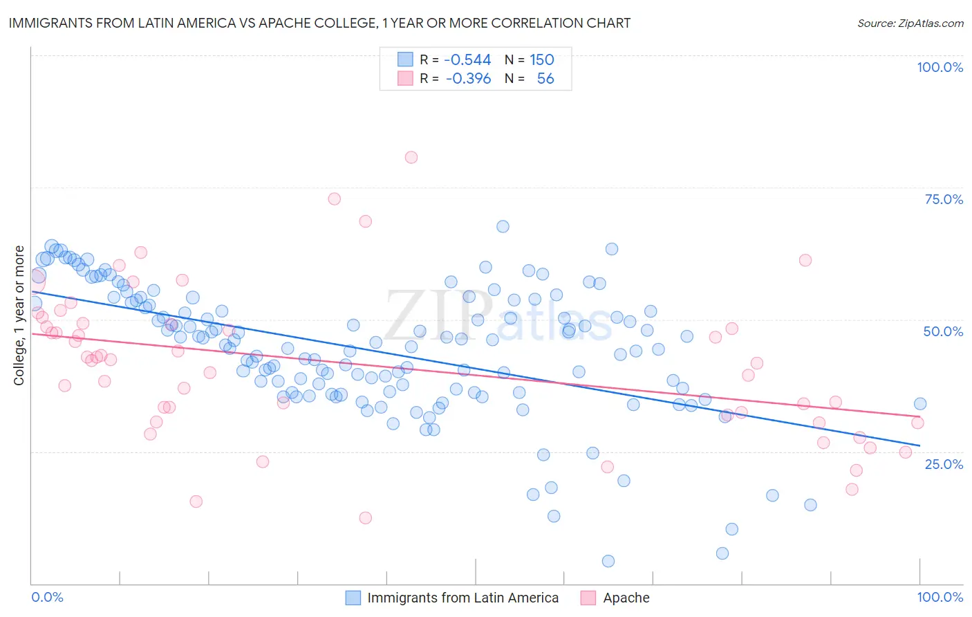 Immigrants from Latin America vs Apache College, 1 year or more