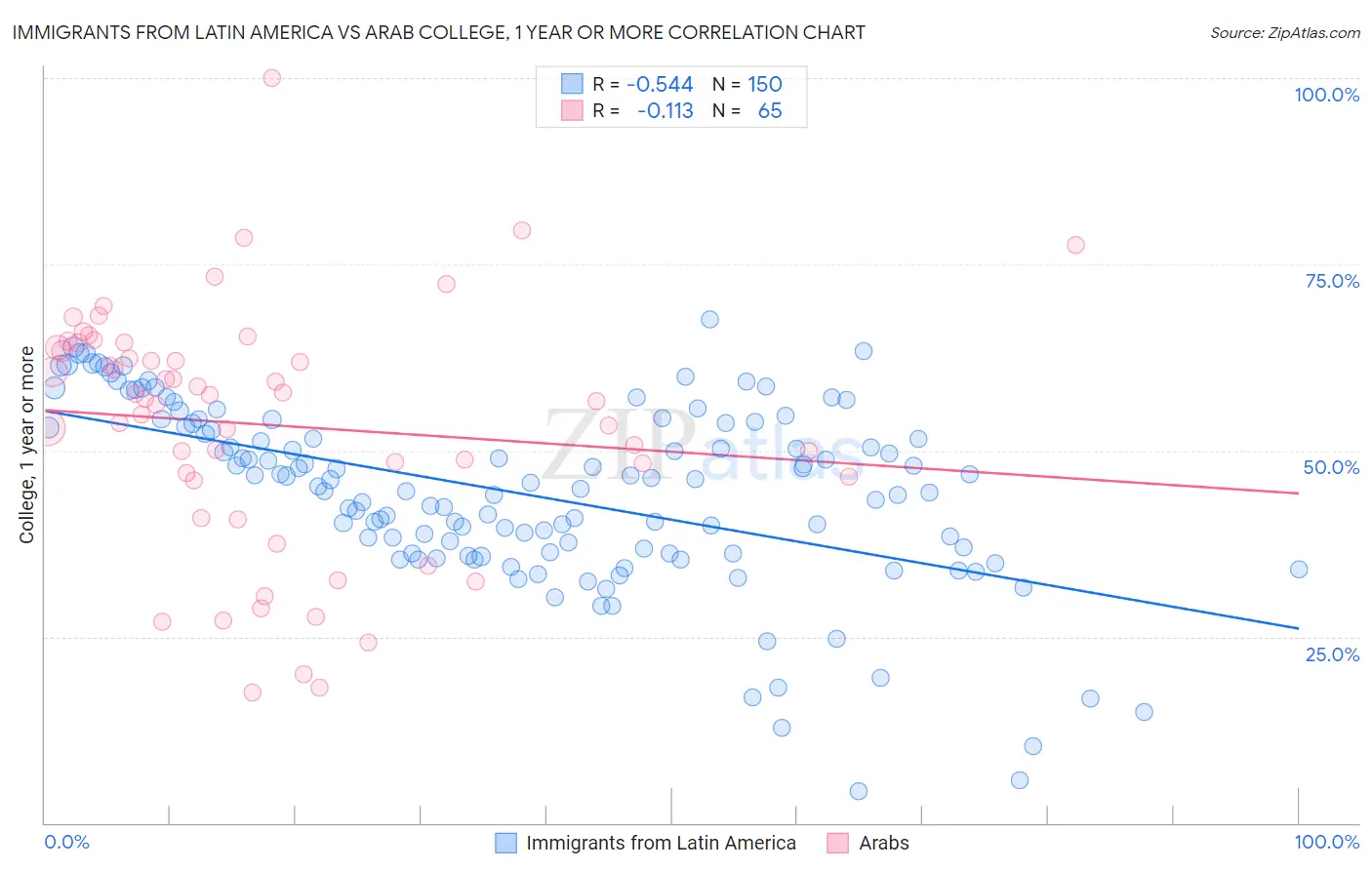 Immigrants from Latin America vs Arab College, 1 year or more