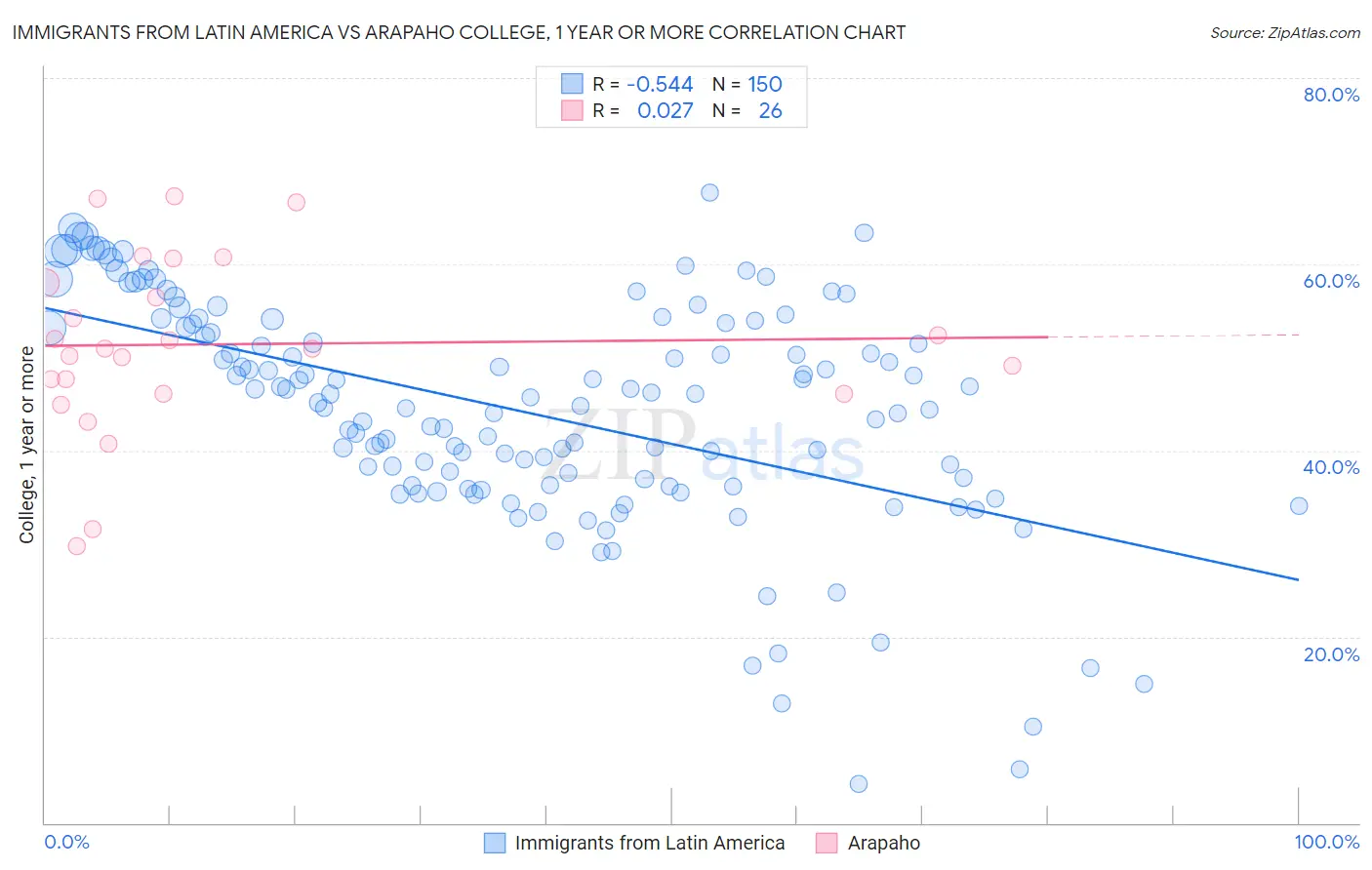 Immigrants from Latin America vs Arapaho College, 1 year or more