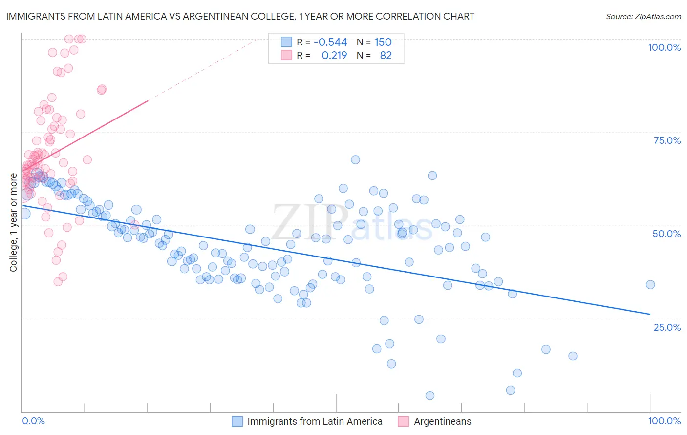 Immigrants from Latin America vs Argentinean College, 1 year or more