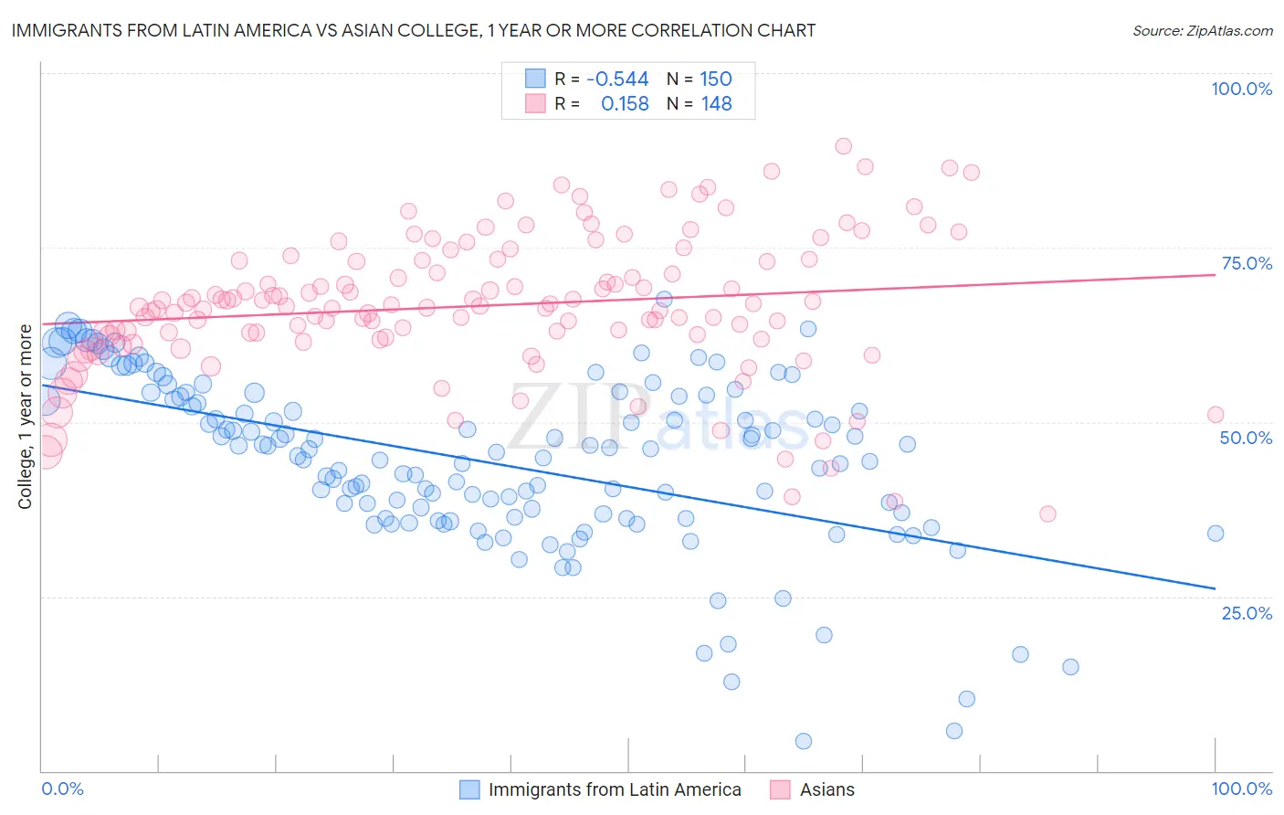 Immigrants from Latin America vs Asian College, 1 year or more