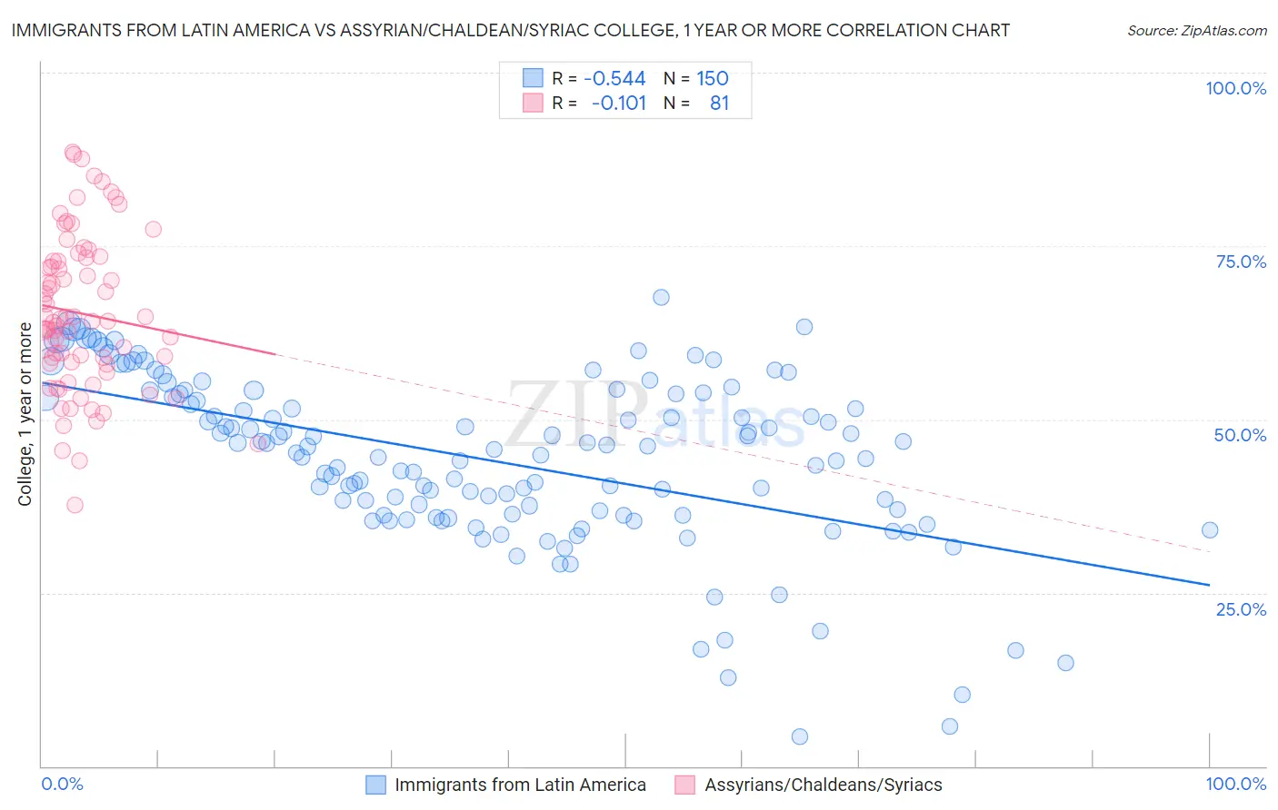 Immigrants from Latin America vs Assyrian/Chaldean/Syriac College, 1 year or more