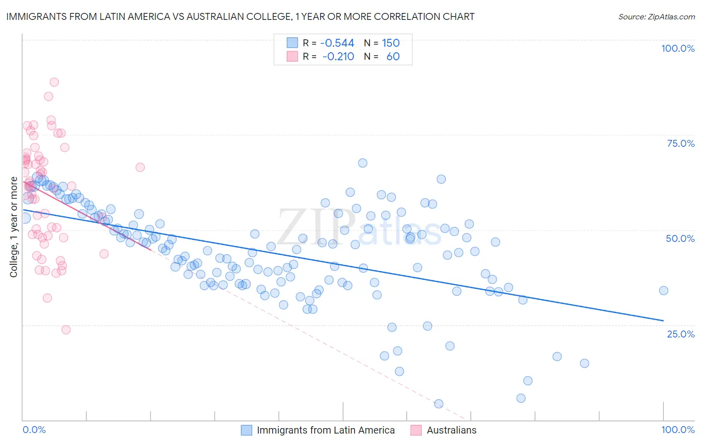 Immigrants from Latin America vs Australian College, 1 year or more