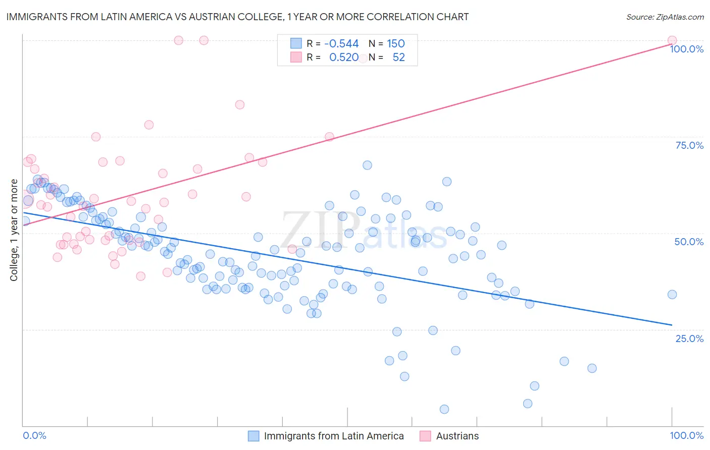 Immigrants from Latin America vs Austrian College, 1 year or more