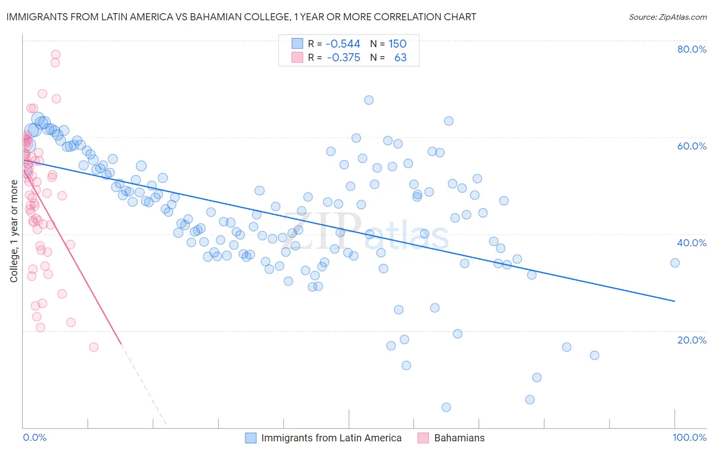 Immigrants from Latin America vs Bahamian College, 1 year or more