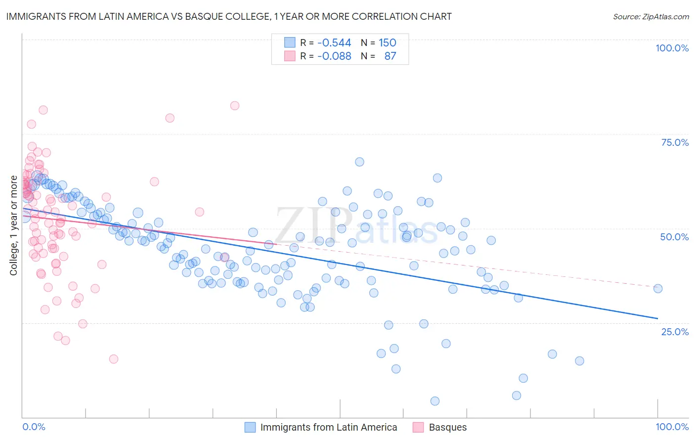 Immigrants from Latin America vs Basque College, 1 year or more