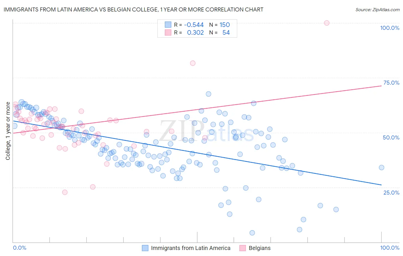 Immigrants from Latin America vs Belgian College, 1 year or more