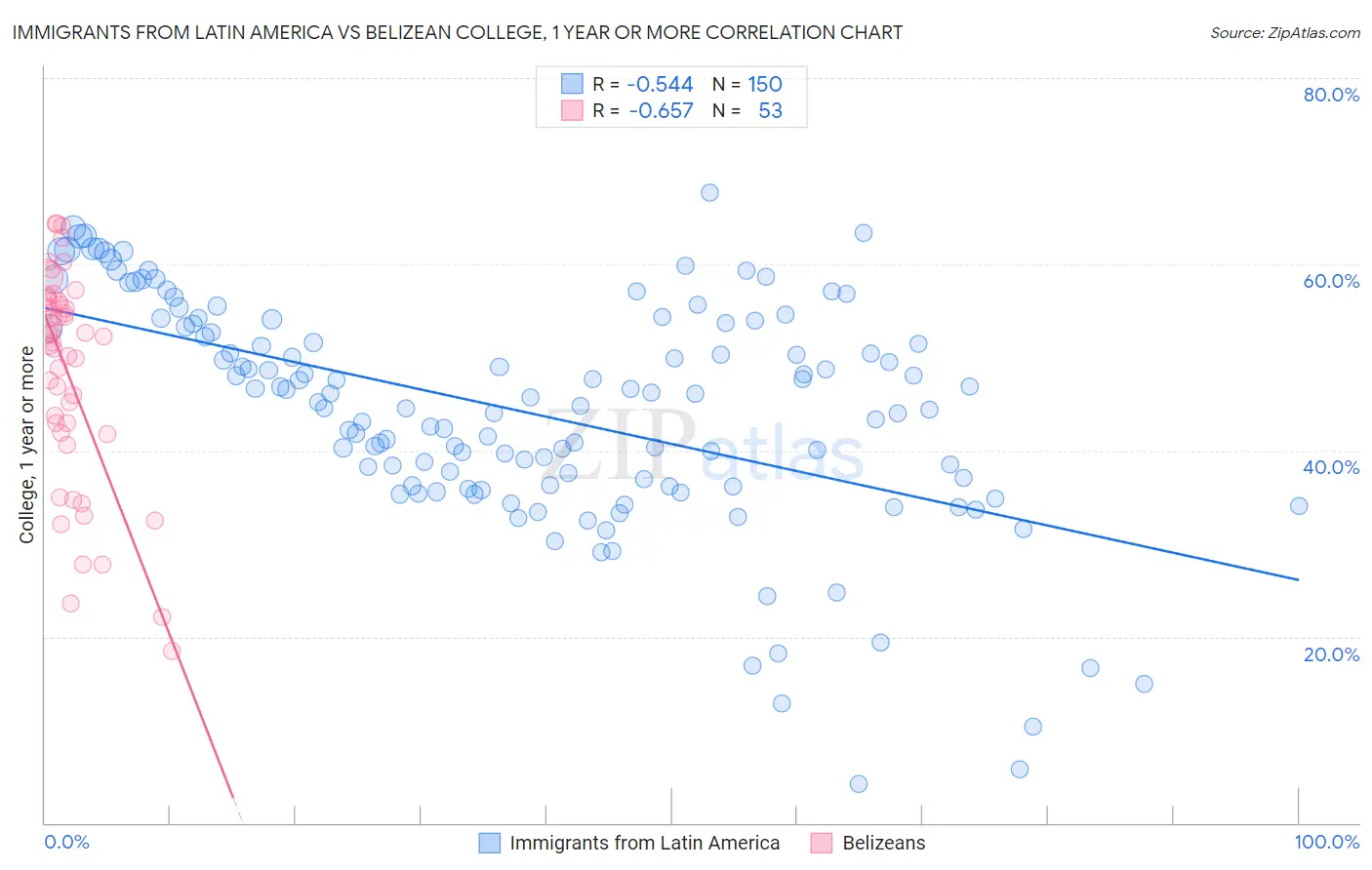 Immigrants from Latin America vs Belizean College, 1 year or more