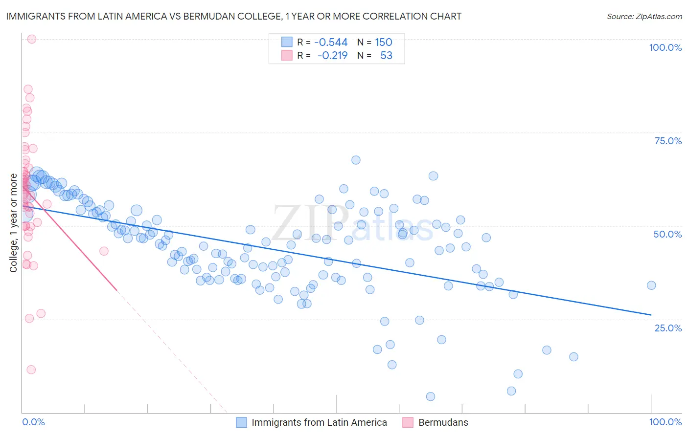 Immigrants from Latin America vs Bermudan College, 1 year or more