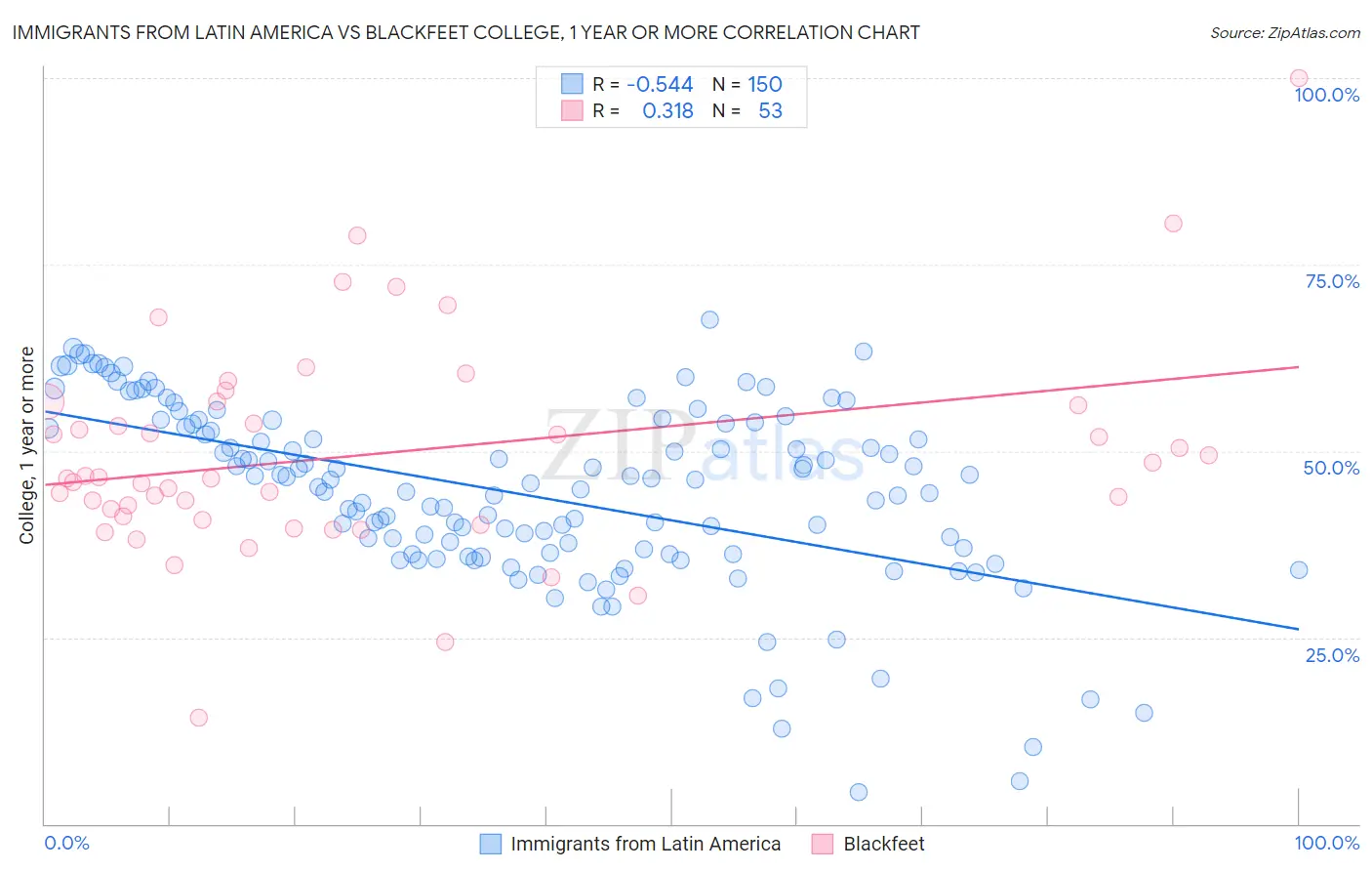 Immigrants from Latin America vs Blackfeet College, 1 year or more