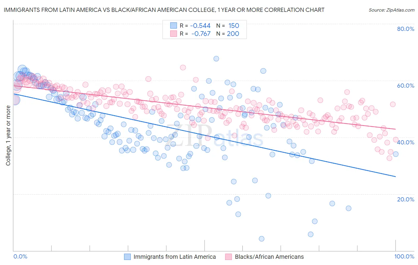 Immigrants from Latin America vs Black/African American College, 1 year or more