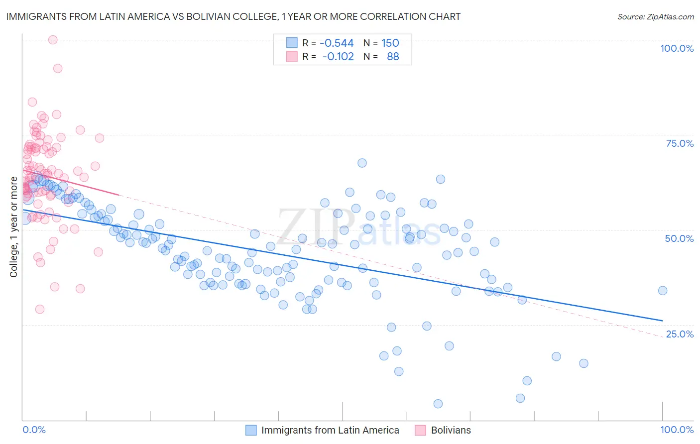 Immigrants from Latin America vs Bolivian College, 1 year or more