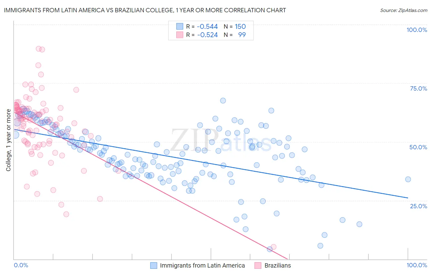 Immigrants from Latin America vs Brazilian College, 1 year or more