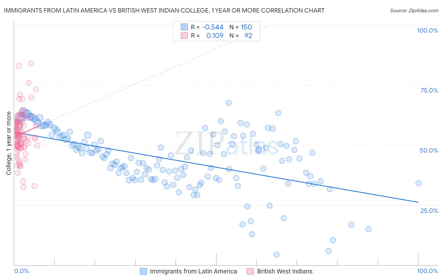 Immigrants from Latin America vs British West Indian College, 1 year or more