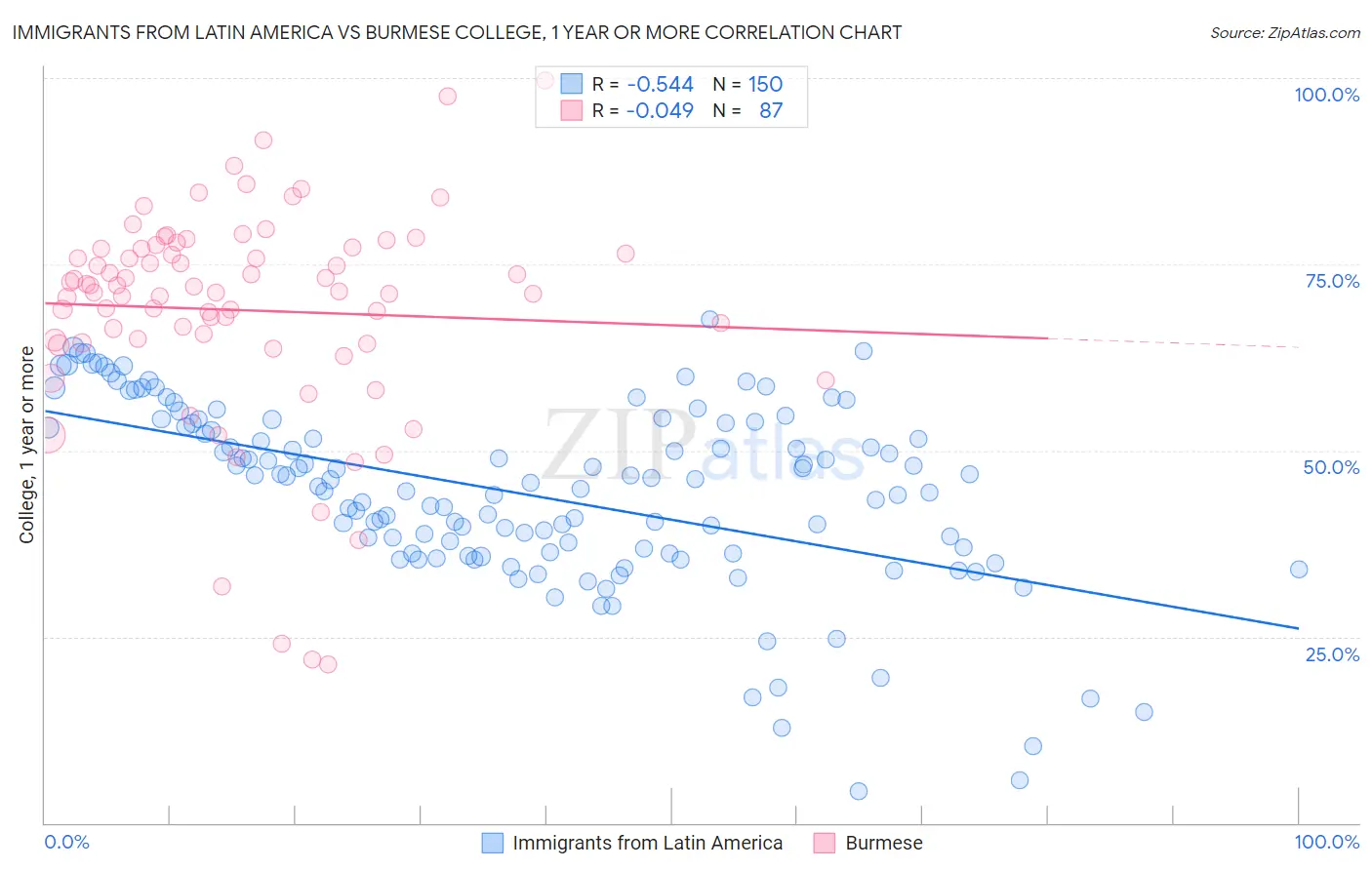 Immigrants from Latin America vs Burmese College, 1 year or more