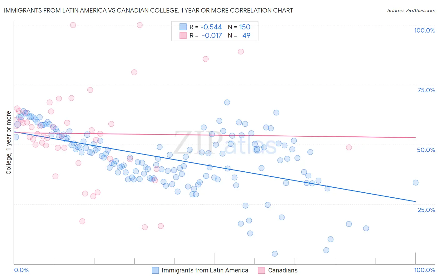 Immigrants from Latin America vs Canadian College, 1 year or more