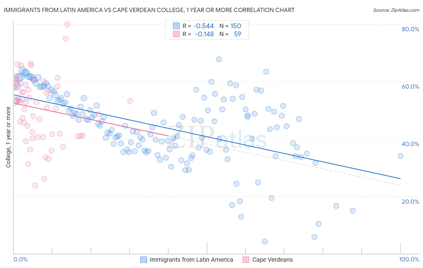 Immigrants from Latin America vs Cape Verdean College, 1 year or more