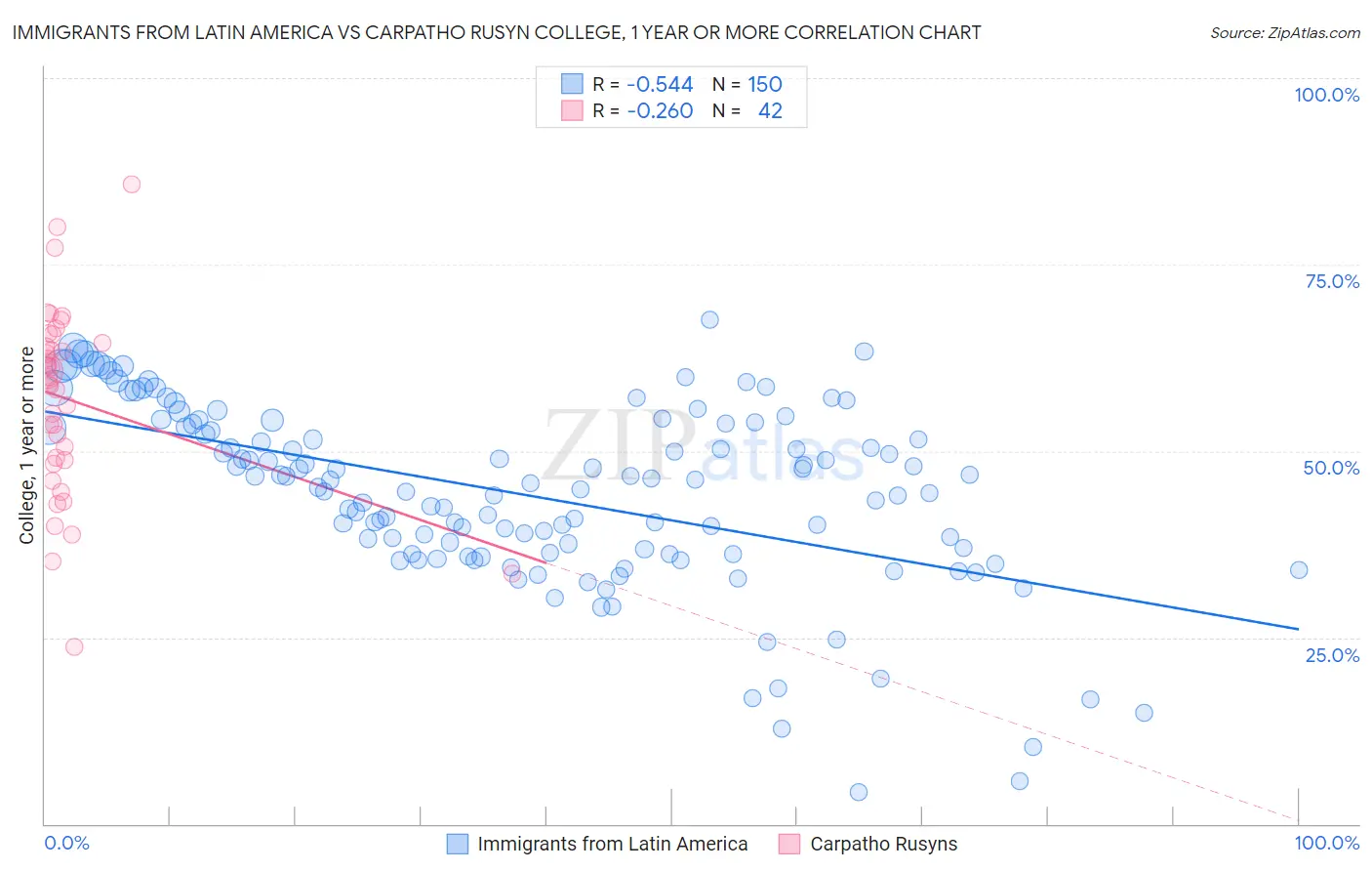 Immigrants from Latin America vs Carpatho Rusyn College, 1 year or more