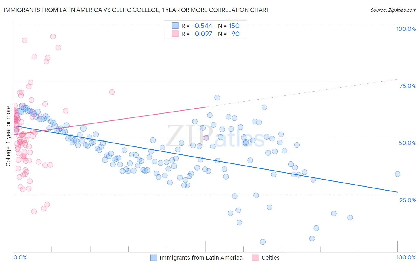 Immigrants from Latin America vs Celtic College, 1 year or more