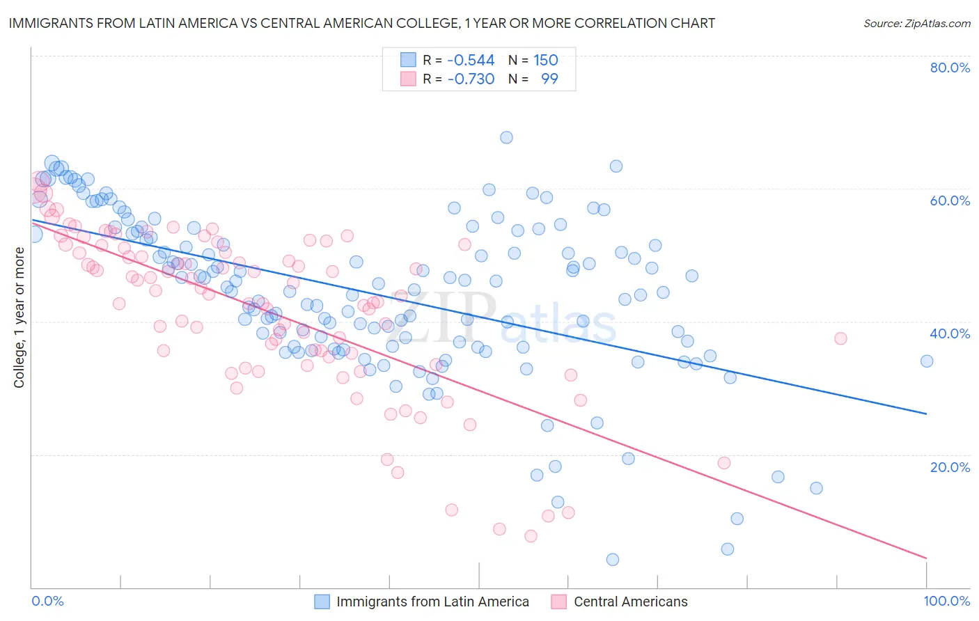 Immigrants from Latin America vs Central American College, 1 year or more