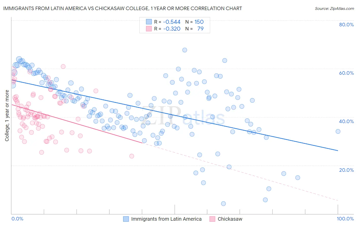 Immigrants from Latin America vs Chickasaw College, 1 year or more