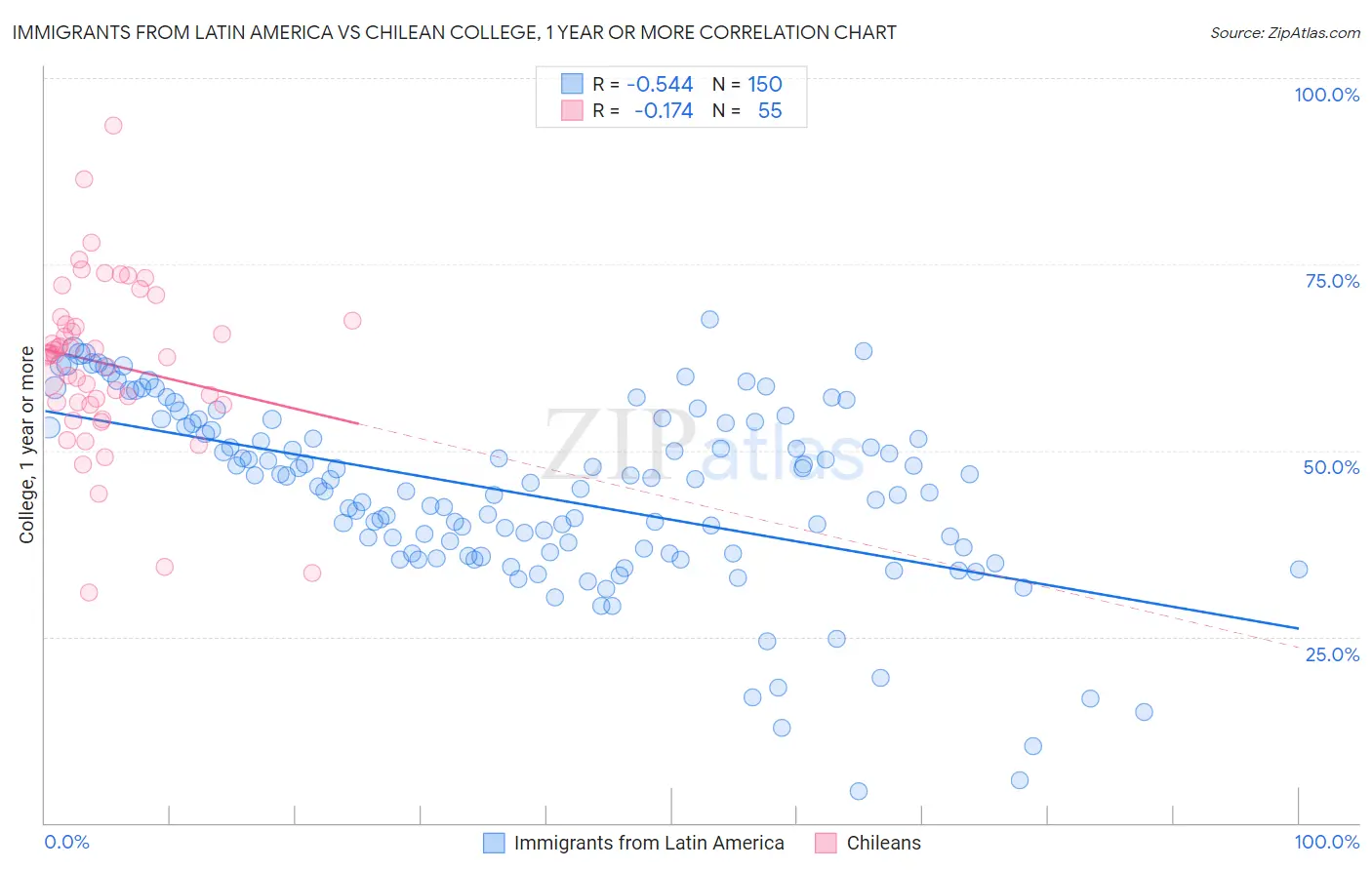 Immigrants from Latin America vs Chilean College, 1 year or more