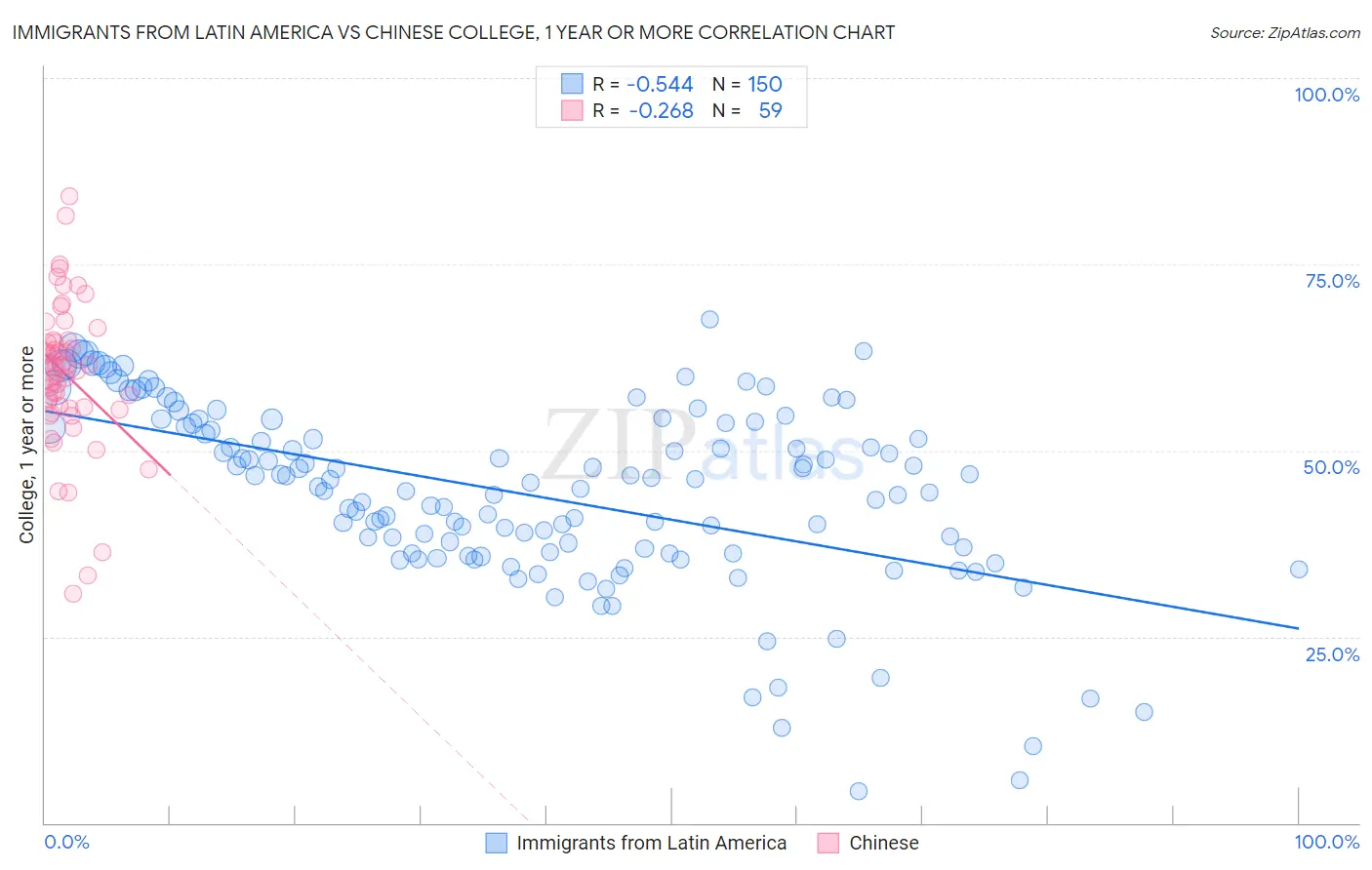 Immigrants from Latin America vs Chinese College, 1 year or more