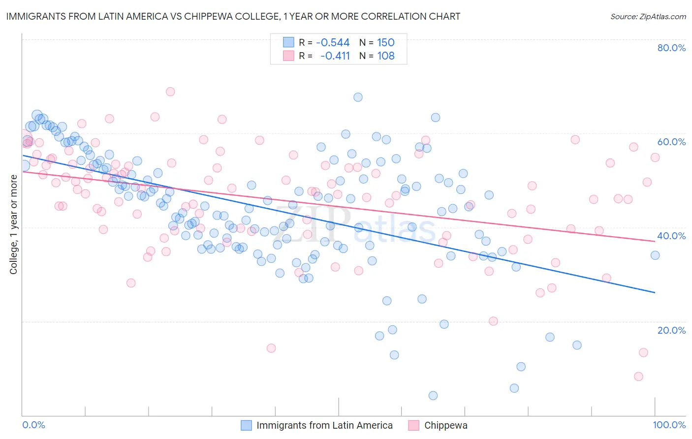 Immigrants from Latin America vs Chippewa College, 1 year or more