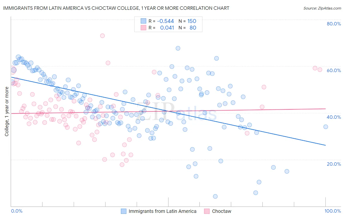 Immigrants from Latin America vs Choctaw College, 1 year or more
