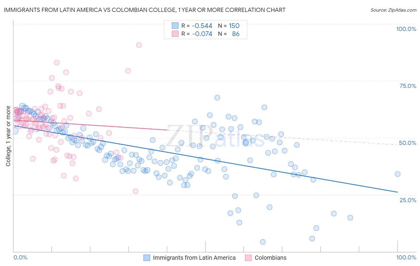 Immigrants from Latin America vs Colombian College, 1 year or more