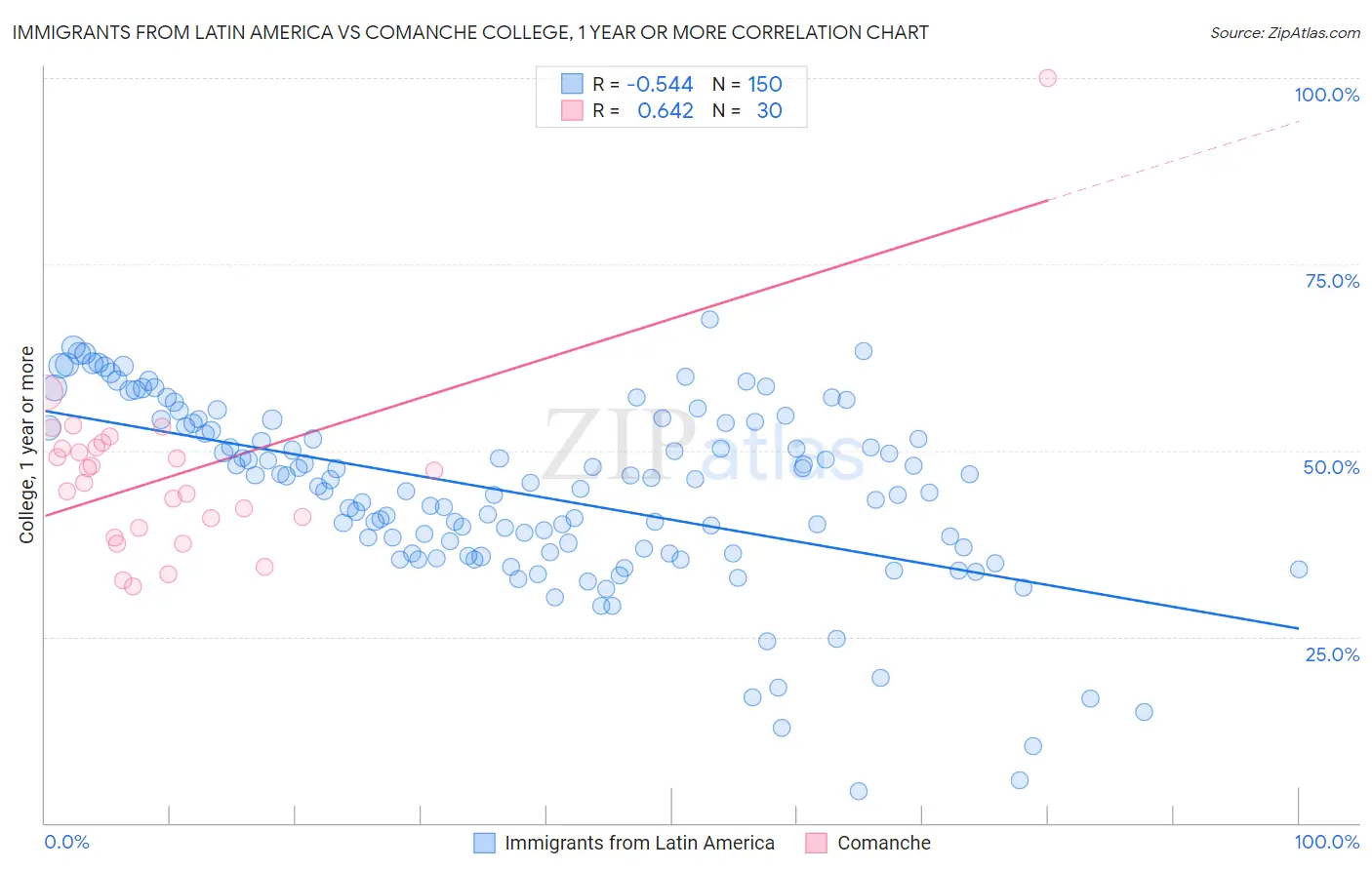 Immigrants from Latin America vs Comanche College, 1 year or more