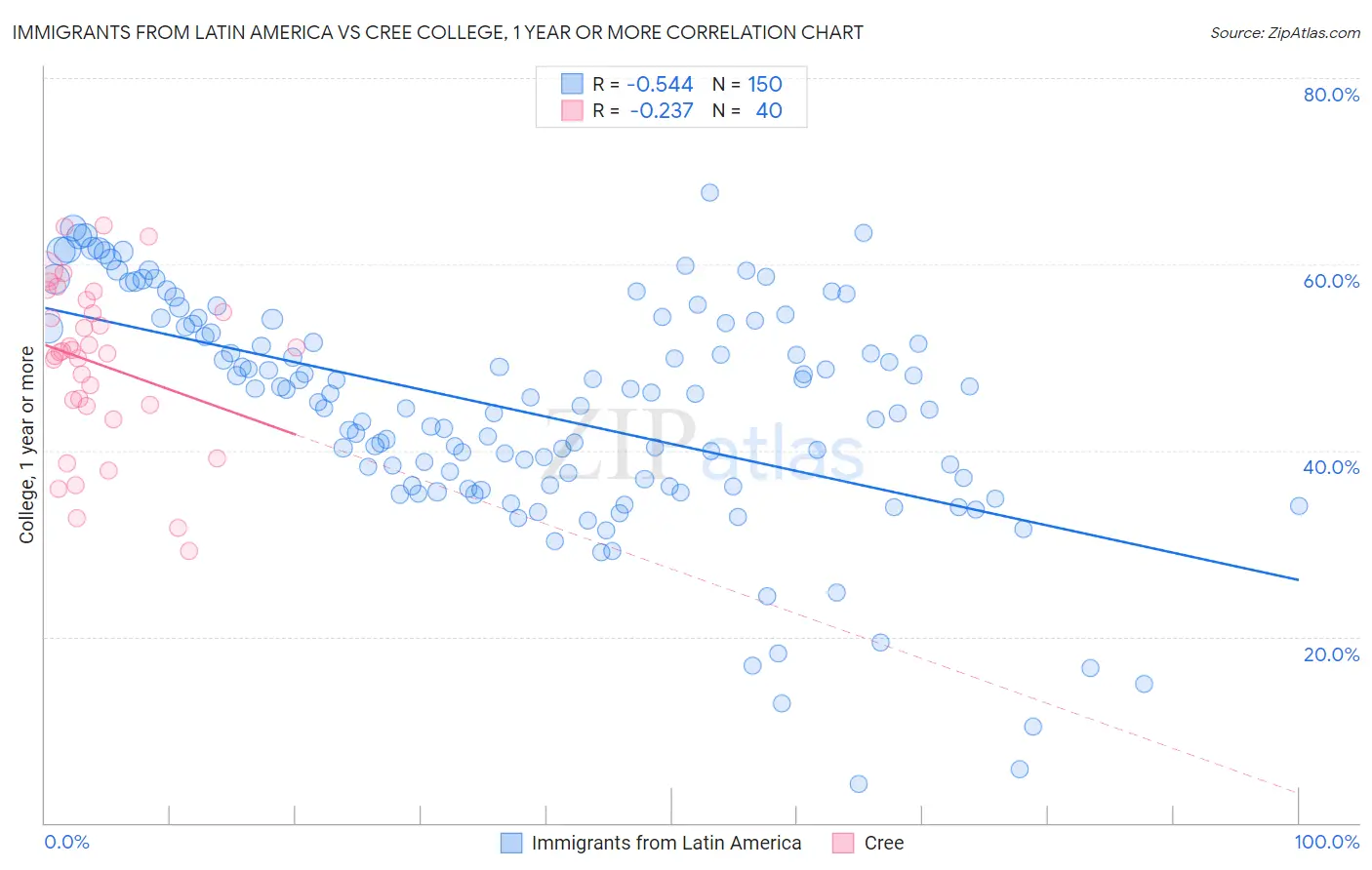 Immigrants from Latin America vs Cree College, 1 year or more