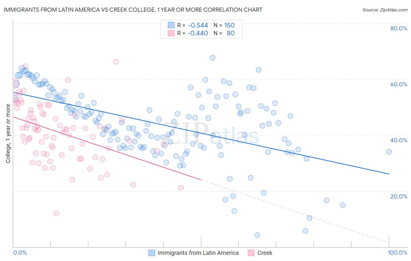 Immigrants from Latin America vs Creek College, 1 year or more