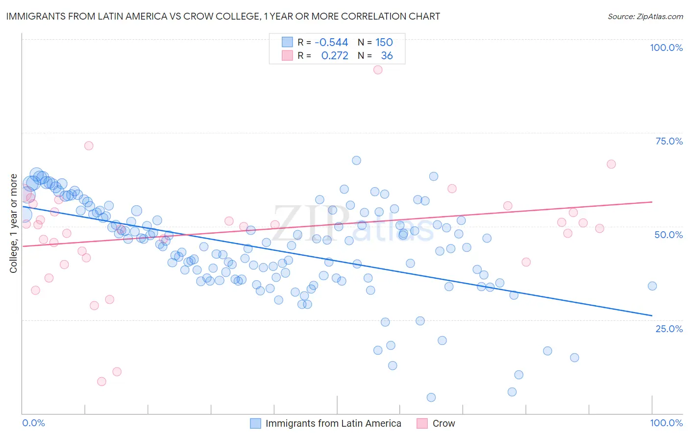 Immigrants from Latin America vs Crow College, 1 year or more