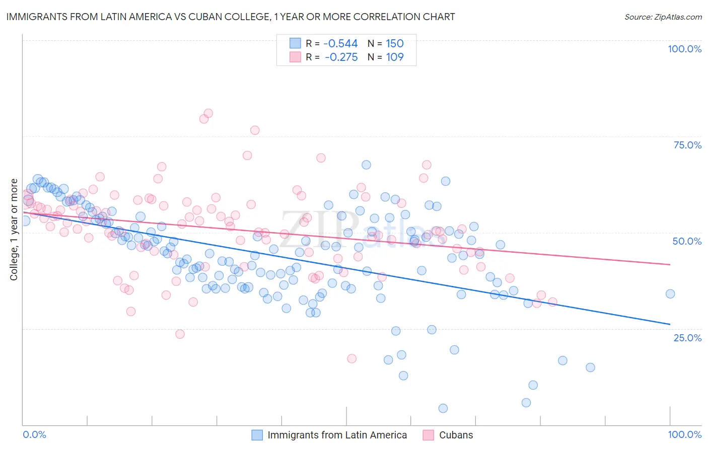 Immigrants from Latin America vs Cuban College, 1 year or more