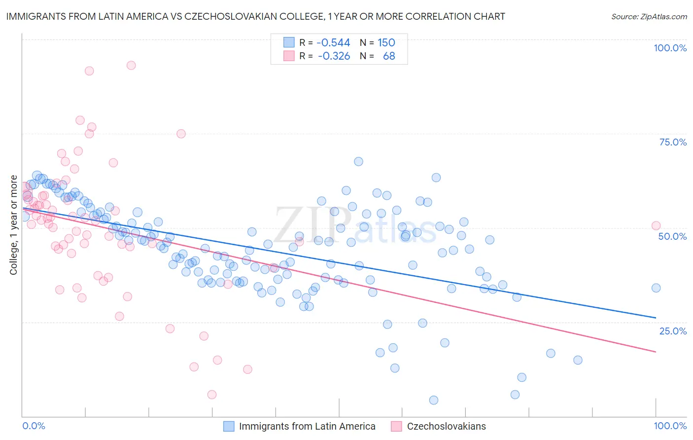 Immigrants from Latin America vs Czechoslovakian College, 1 year or more