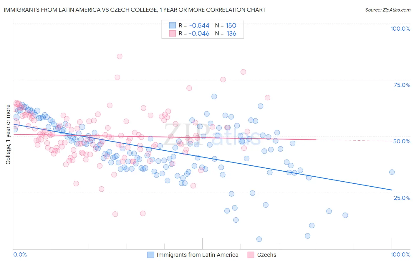 Immigrants from Latin America vs Czech College, 1 year or more