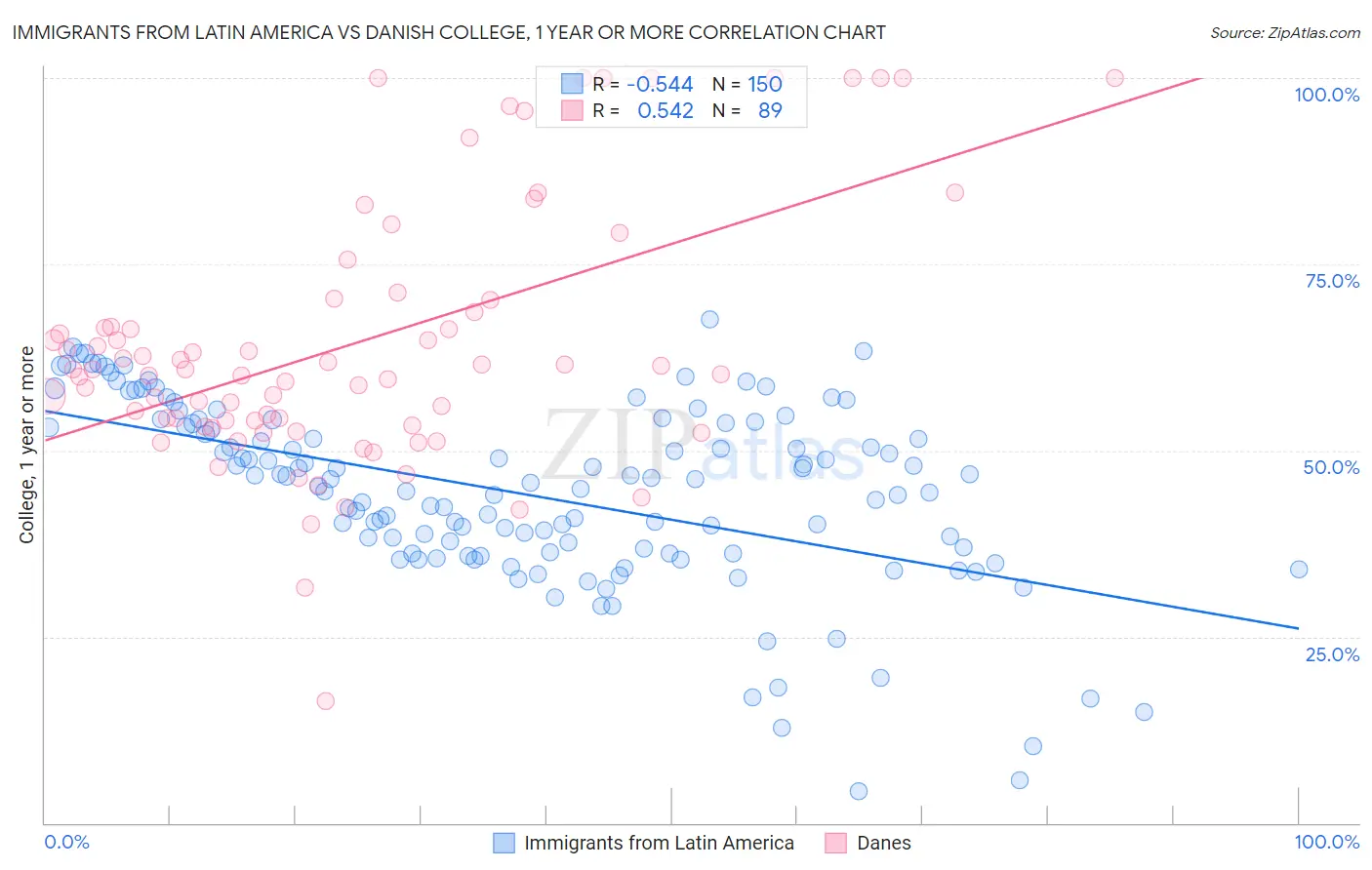 Immigrants from Latin America vs Danish College, 1 year or more