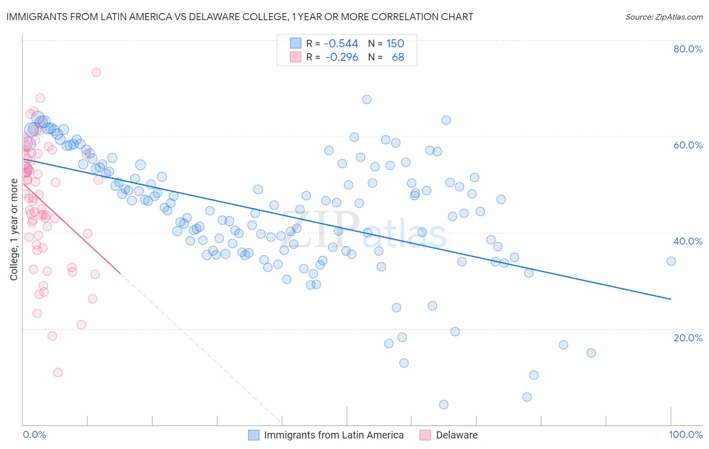 Immigrants from Latin America vs Delaware College, 1 year or more