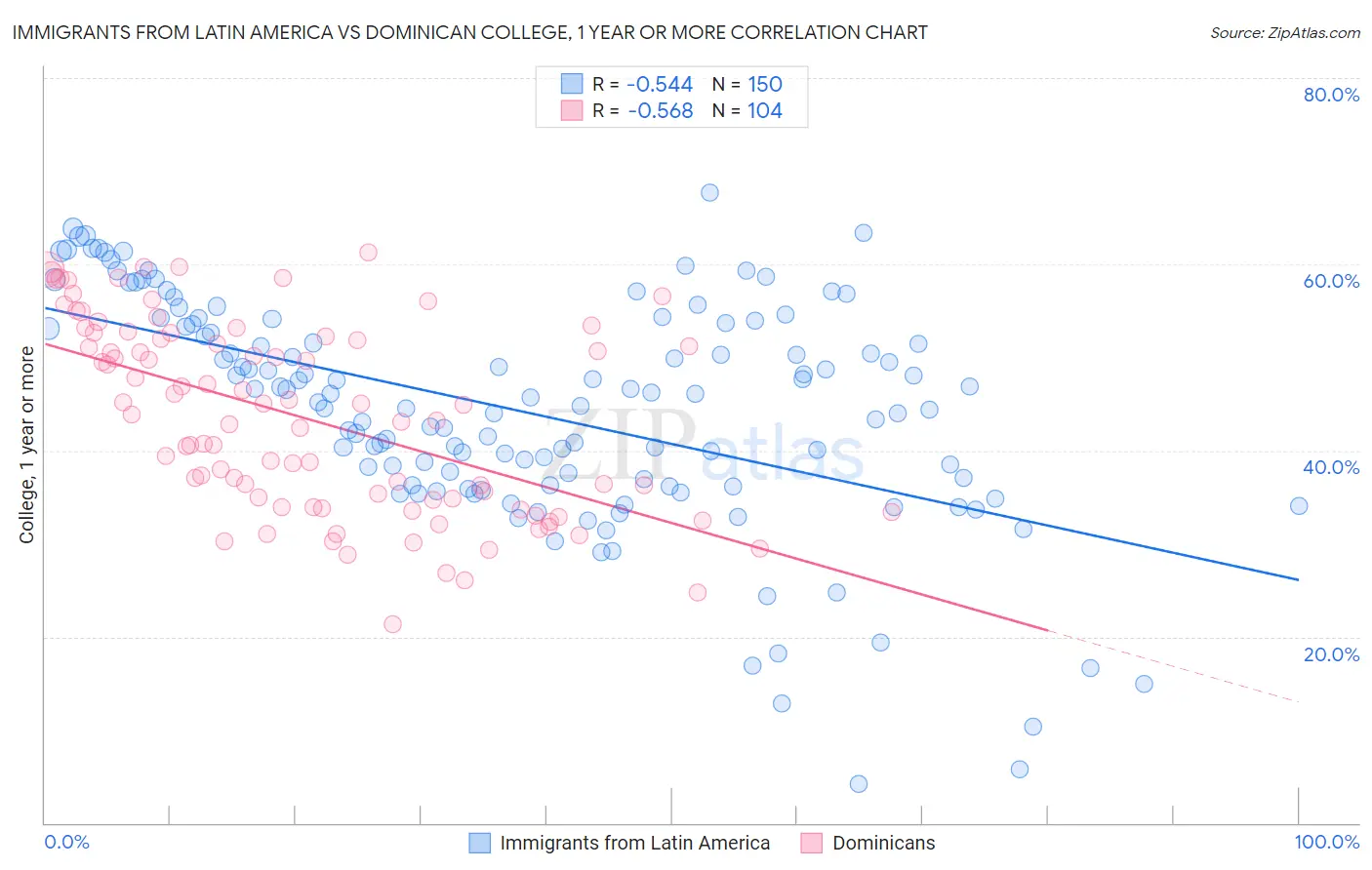 Immigrants from Latin America vs Dominican College, 1 year or more